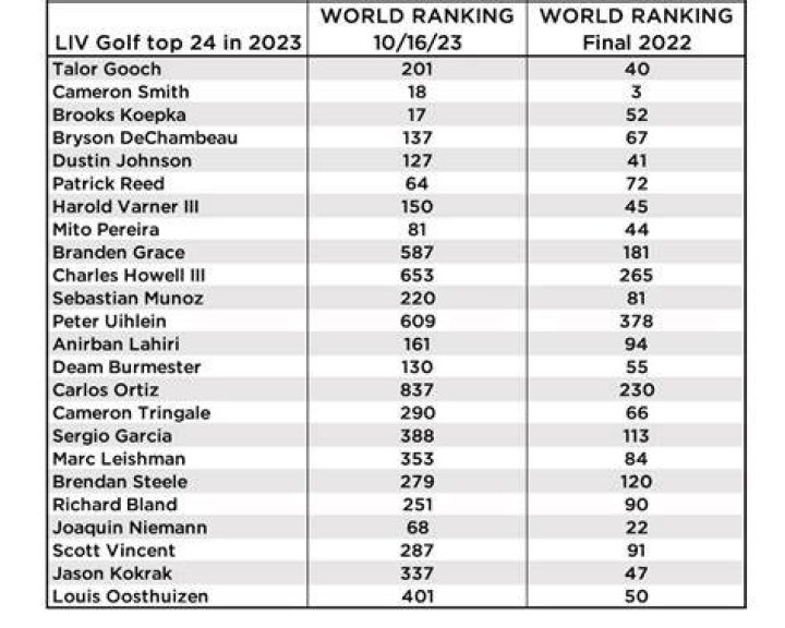 2024 LIV Golf Rankings: The Race For The Championship