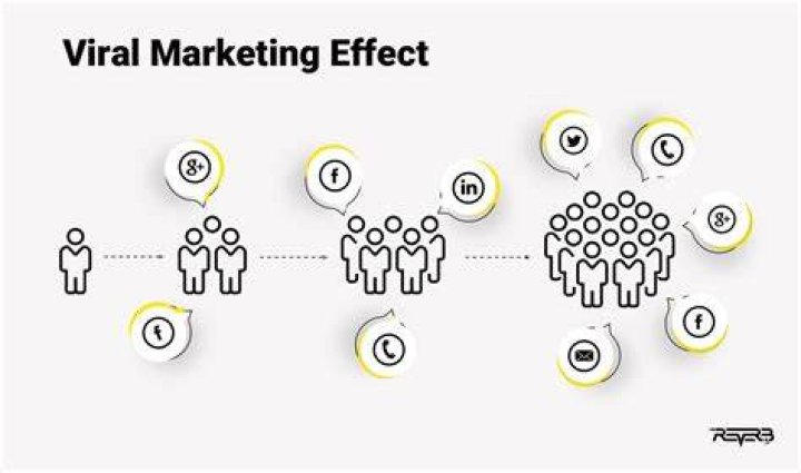 Accelerate Your Reach: Yandex Viral Marketing Strategies That Drive Success