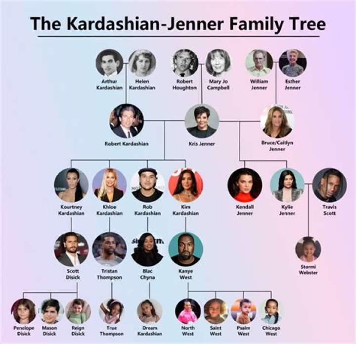 Age Kardashians Family Tree