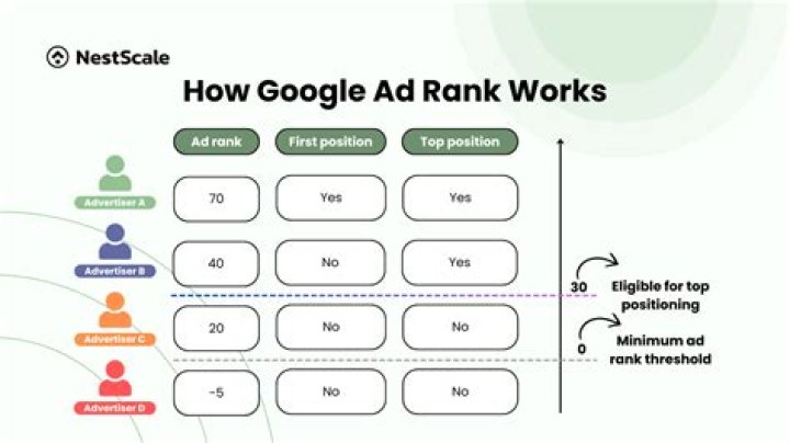All About Google Ad Rank and Tips for Improving Ad Position