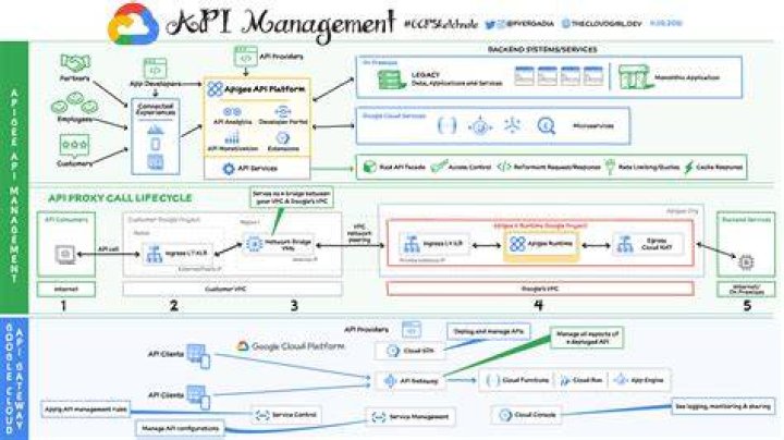API management on Google Cloud Data Integration