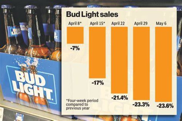 Bud Light sales plunge 24 in latest week since Dylan Mulvaney disaster