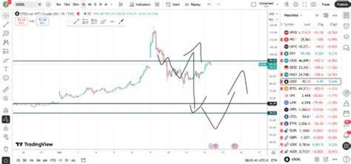 Complete Guide to TradingView Long position tool and Short Position