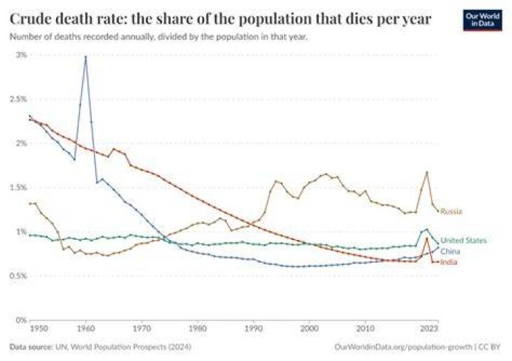 Crude death rate (Deaths per 1,000 people) (Source World Bank) MapPorn