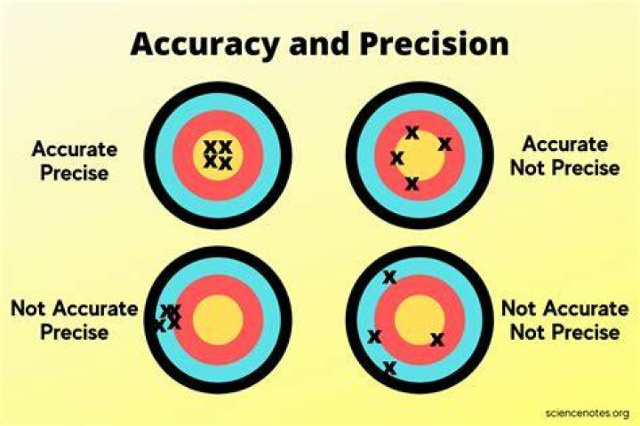 Difference Between Accuracy and Precision
