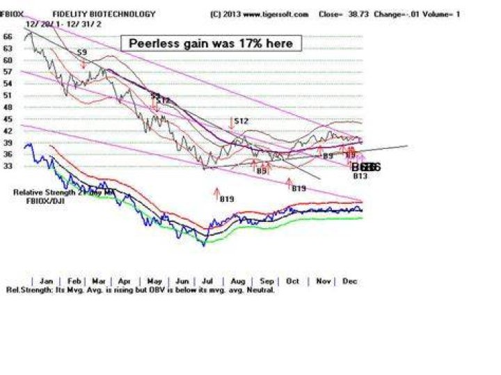 FBIOX. Peerless and TrendBreaks 19862011