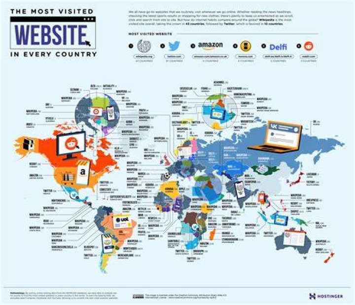 Find the Websites With the Biggest Traffic Using Semrush Rank