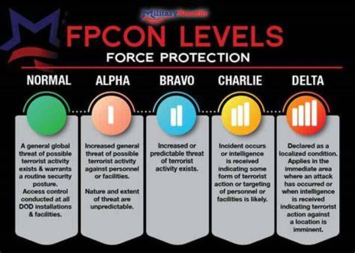 Force Protection Condition Levels (FPCON)