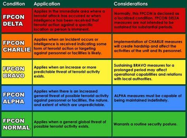 FPCON Levels Chart