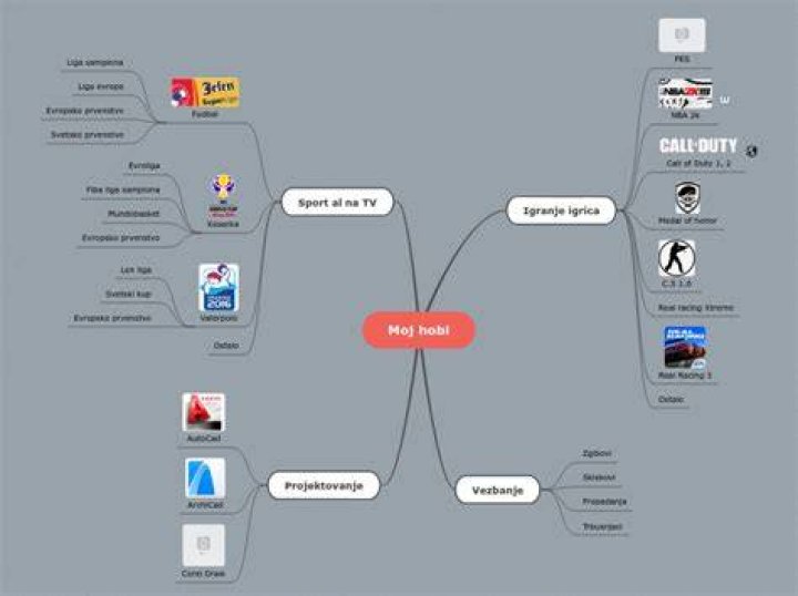 FTNHobi Mind Map