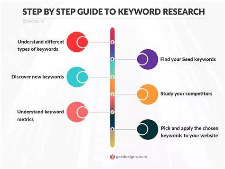 Guide to Keyword Research