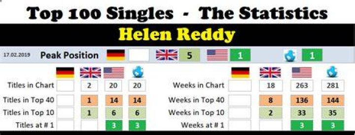 Helen Reddy Chart History Billboard