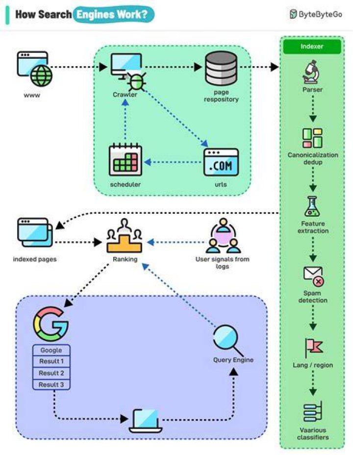 How Do Search Engines Work? (Crawling, Indexing & Ranking)