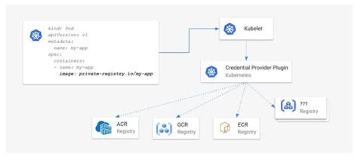 How to authenticate to any Google API