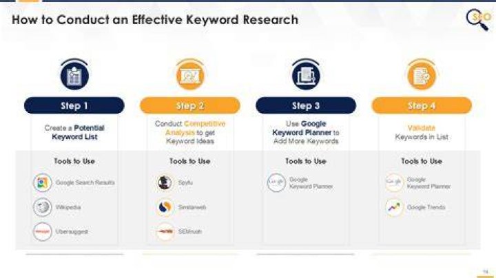 How To Conduct a Keyword Test For SEO Portland SEO Growth