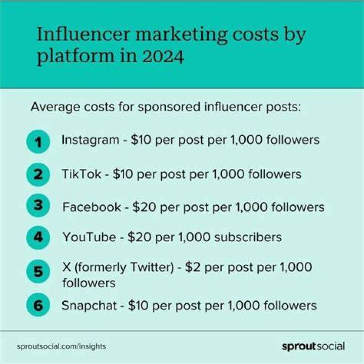 Instagram Influencer Pricing How to Determine Influencer Rates in 2023
