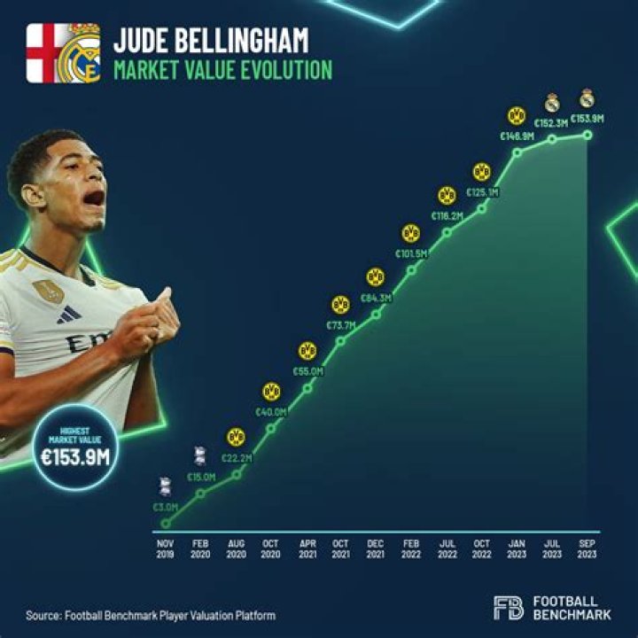 Jude Bellingham The Meteoric Rise to Stardom at Real Madrid