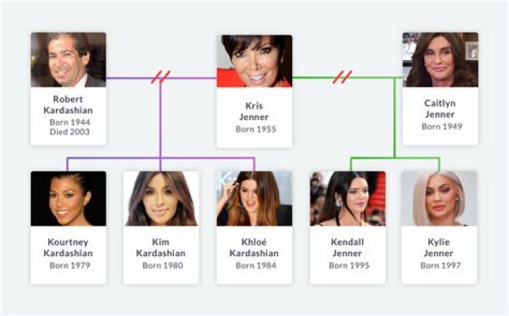 Kardashian Ages In Order From Youngest To Oldest