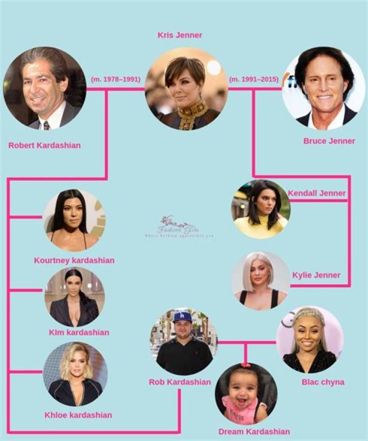 Kardashian And Jenner Ages Who Is The Oldest And Youngest Kardashian