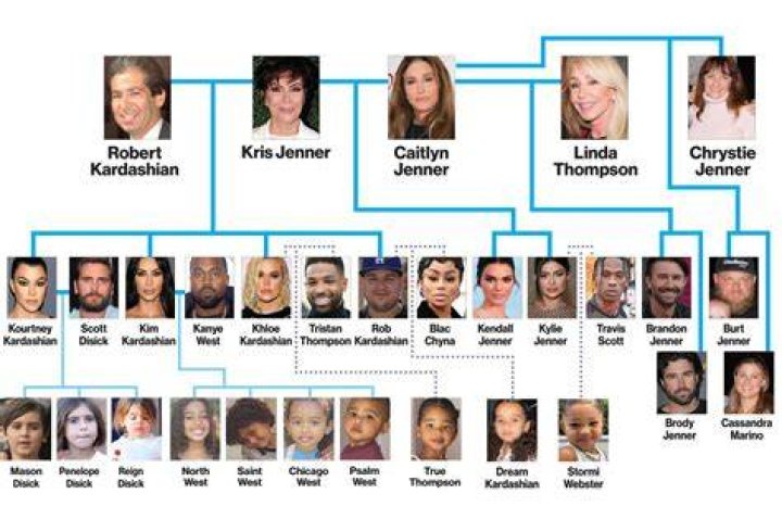 Kardashian family ages This is how old all the Kardashian and Jenners are