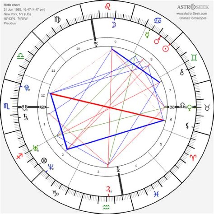 Lana Del Rey's Birth Chart
