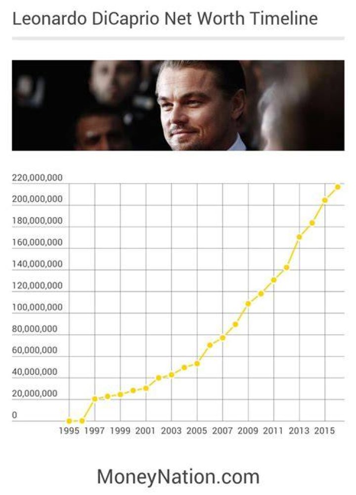 Leonardo DiCaprio Net Worth Money Nation