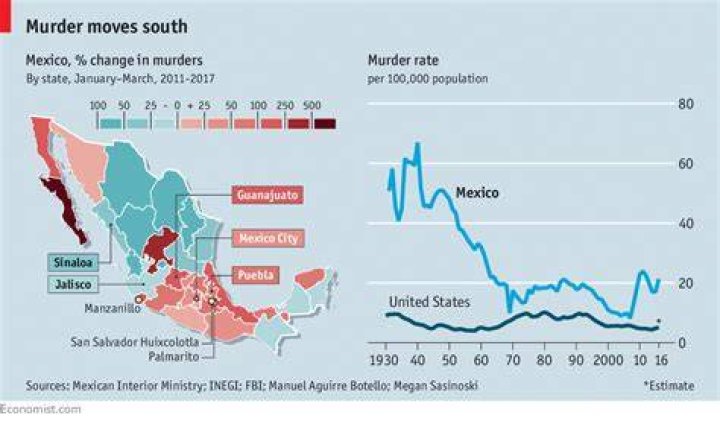 Mexico murder rate falls to 22 per 100,000 from 24