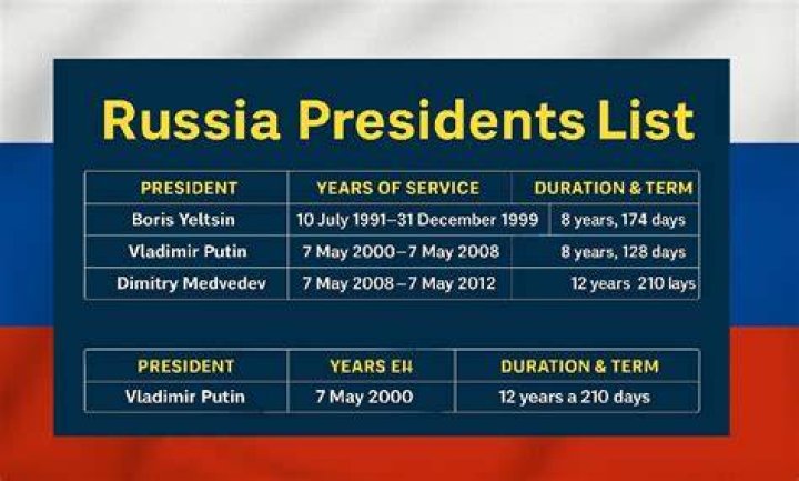 Presidents Of Russia Since The Fall Of The Soviet Union WorldAtlas