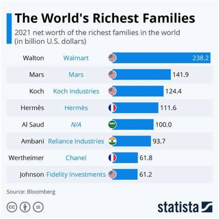 Ranking The Richest Families In The United States HorizonTimes Page 32