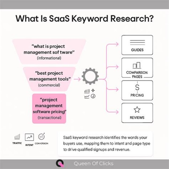 SaaS Keyword Research For Higher Ranking In SERPs Saffron Edge