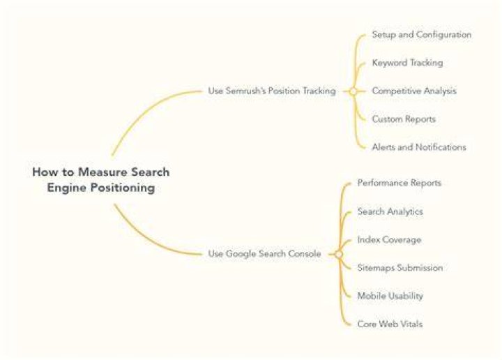 Search Engine Position Analysis (Checking Website Position)