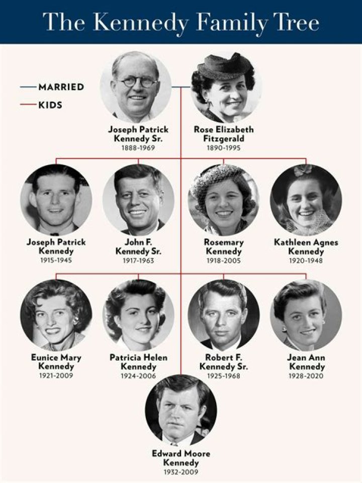 See the Entire Kennedy Family! Personaggi