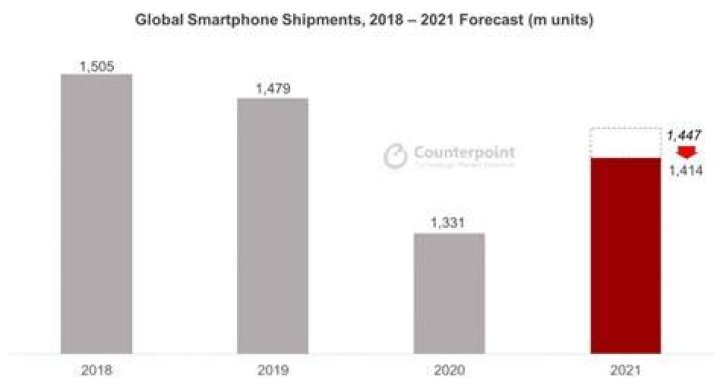 Semiconductor Shortage Hurting Smartphone Industry Investment Watch