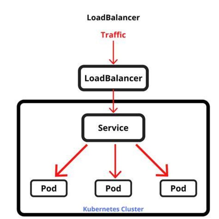 Service Types Explained InDetail W3schools