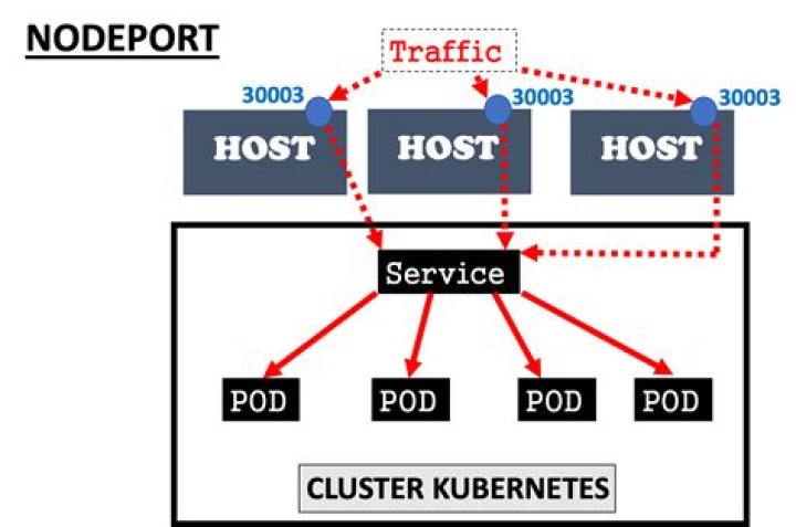 Servicios ClusterIP, Ingress, NodePort y LoadBalancer