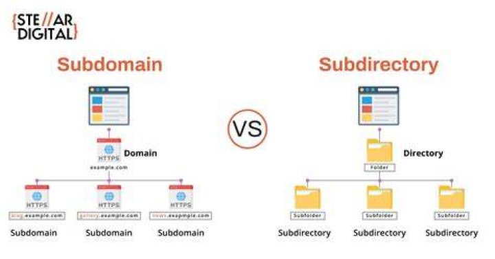 Subdomain vs Subdirectory Differences & Which is Better For SEO