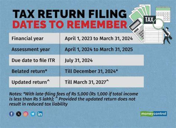 Tax Return filing Last date, details on new forms & complete