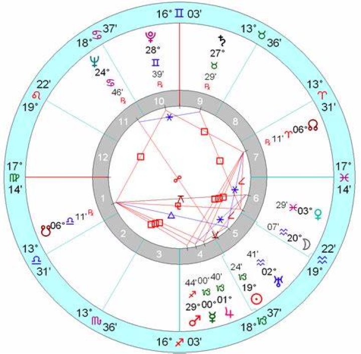 The astrology of winning presidential elections Astrology School