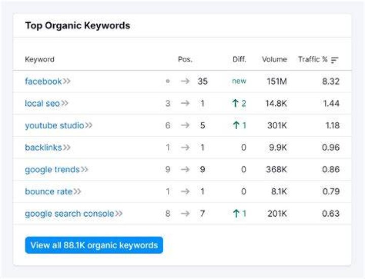 The Best Multiple Keyword Ranking Checker Tools 2023