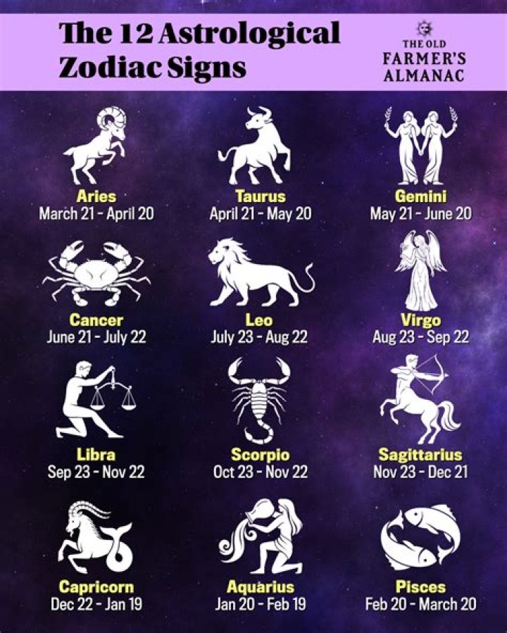 The twelve signs of the zodiac in the correct order date, month, decan