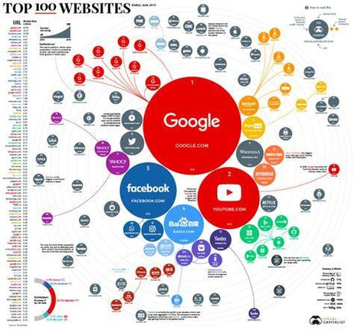 Top 100 Websites by Website Ranking Technology & Startup News, Blogs