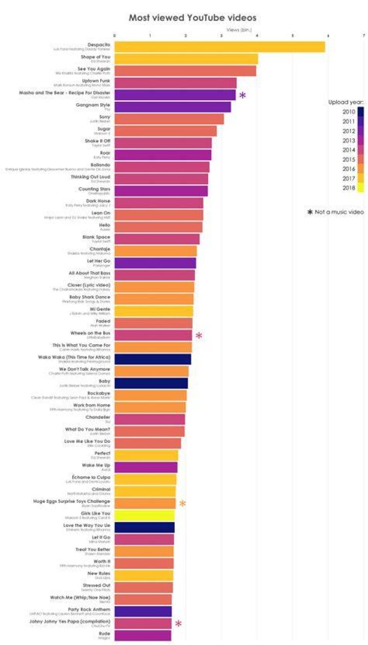 Top 50 Most Viewed U.S. YouTube Channels • Week Of 09/18/2022