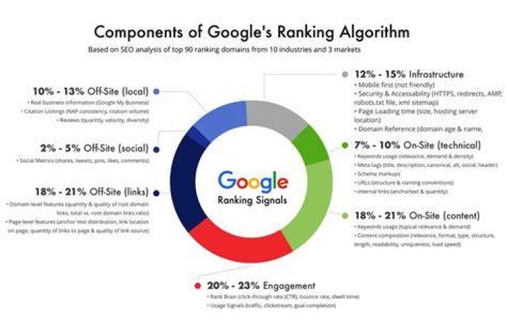 Top 55 Most Important Google Ranking Factors in 2022