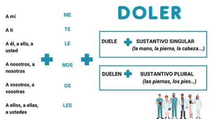 Verbo Doler 160 plays Quizizz