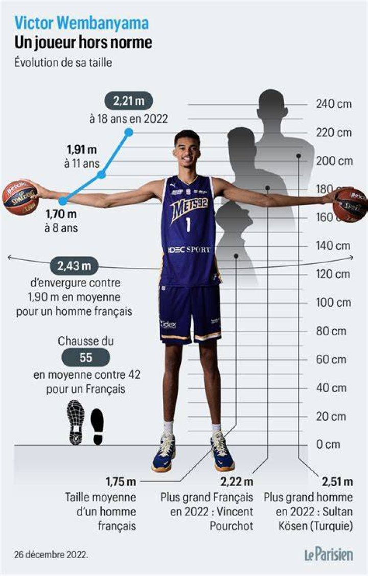 Victor Wembanyama measurements Height, wingspan, hand size, foot size