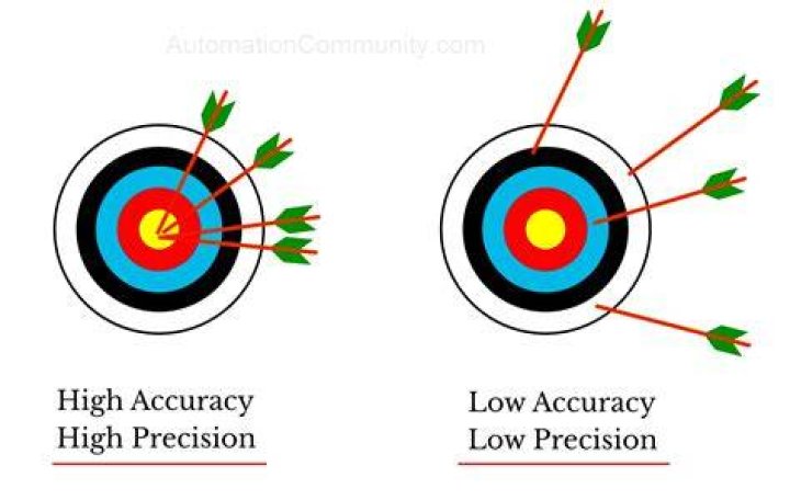 Whats The Difference Between Accuracy And Precision Accuracy Vs